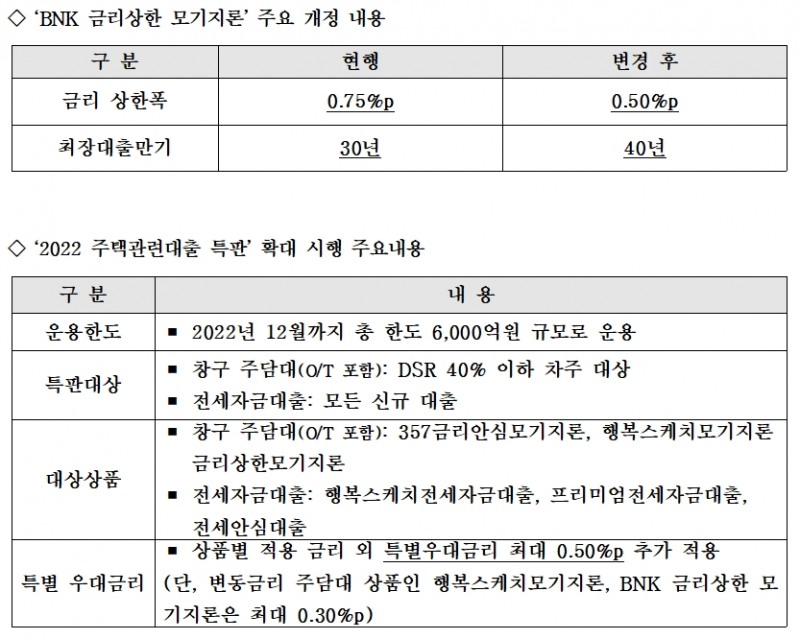 ‘BNK 금리상한 모기지론’ 주요 개정 내용(위)과 ‘2022 주택관련대출 특판’ 확대 시행 주요 내용 표. / 자료제공=부산은행