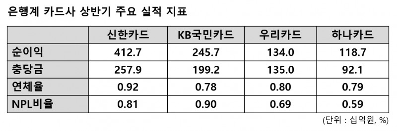 은행계 카드사 2022년 상반기 주요 실적 지표. /표=신혜주 기자