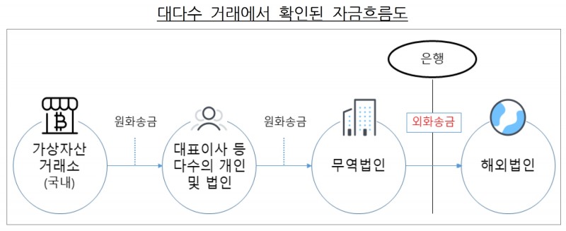 대다수 거래에서 확인된 자금흐름도. /자료제공=금융감독원