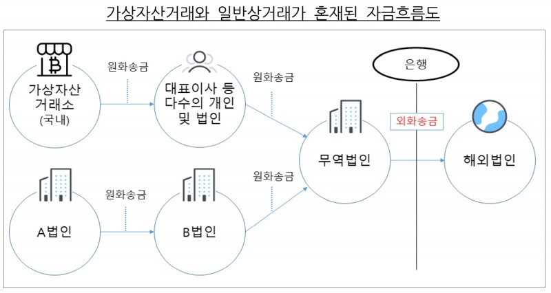가상자산거래와 일반상거래가 혼재된 자금흐름도. /자료제공=금융감독원