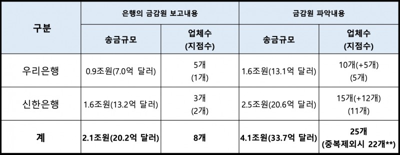 우리은행과 신한은행의 이상 외화송금 거래 규모(잠정). /자료제공=금융감독원