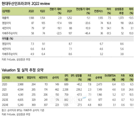 현대두산인프라코어(대표 조영철‧오승현)의 올해 2분기 밸류에이션(Valuation‧실적 대비 주가 수준) 및 실적 추정 요약./사진=금융 정보업체 ‘에프엔가이드’(FnGuide‧대표 김군호‧이철순)‧삼성증권(대표 장석훈)