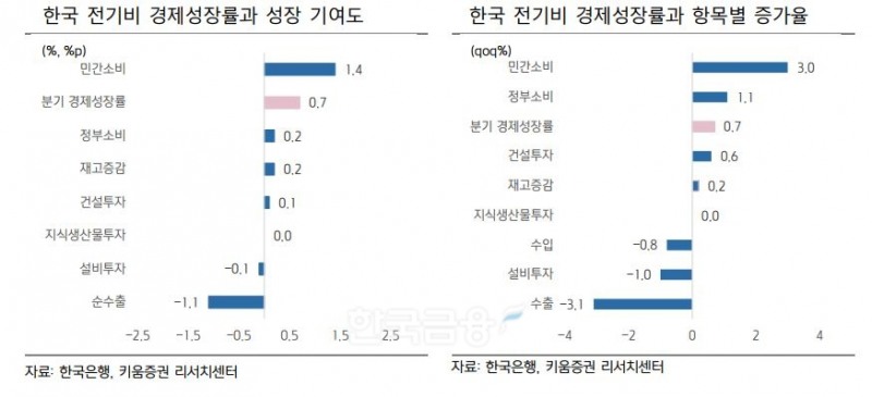 한국 전 분기 대비 경제성장률과 성장 기여도, 항목별 증가율./자료=한국은행(총재 이창용)‧키움증권(대표 황현순) 리서치센터