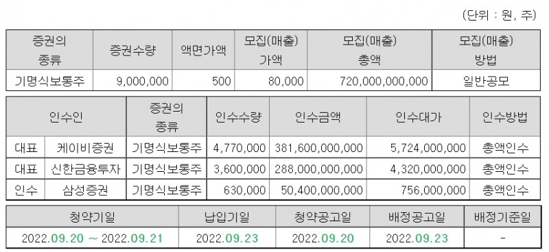 자료출처= 더블유씨피 증권신고서(정정)(2022.07.27)