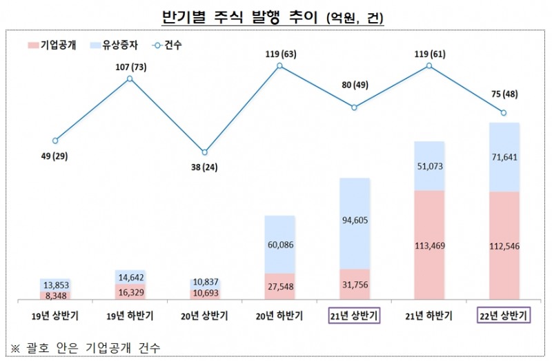 주식발행 / 자료제공= 금융감독원(2022.07.28)