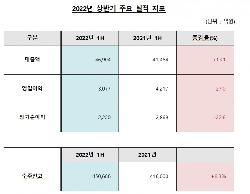 대우건설 상반기 주요 실적지표 / 자료제공=대우건설