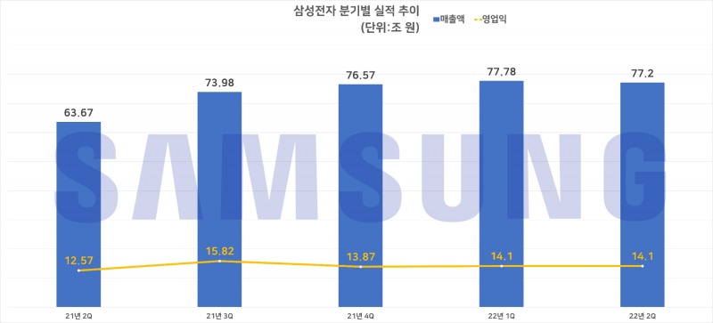 삼성전자 분기별 실적 추이. 자료=삼성전자