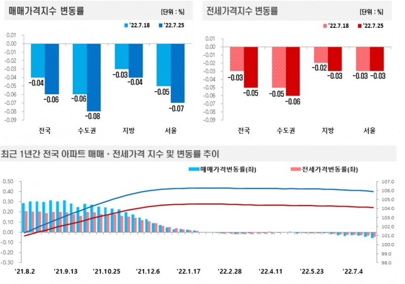 7월 4주 전국 아파트 가격동향 / 자료제공=한국부동산원