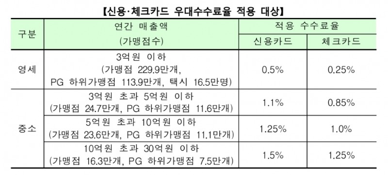 금융위원회가 2022년 하반기 우대수수료를 적용받는 영세·중소 신용카드가맹점 선정을 완료했다고 28일 밝혔다. /자료제공=금융위원회