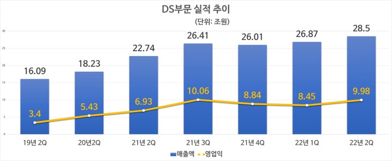 삼성전자 반도체(DS)부문 실적 추이. 자료=삼성전자