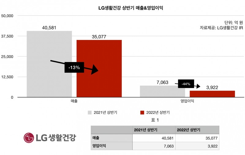 LG생활건강 상반기 전체 매출은 3조5077억원, 영업이익 3922억원으로 각각 13%, 44% 하락했다./자료제공=LG생활건강