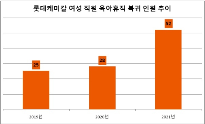 단위 : 명. 자료=롯데케미칼 2021 ESG 보고서.