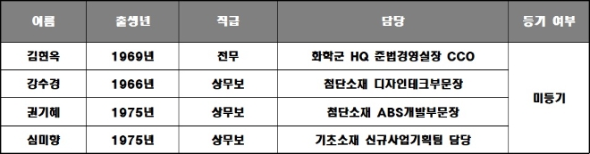 롯데케미칼 여성 임원 현황, 기준 : 2022년 1Q. 자료=롯데케미칼.