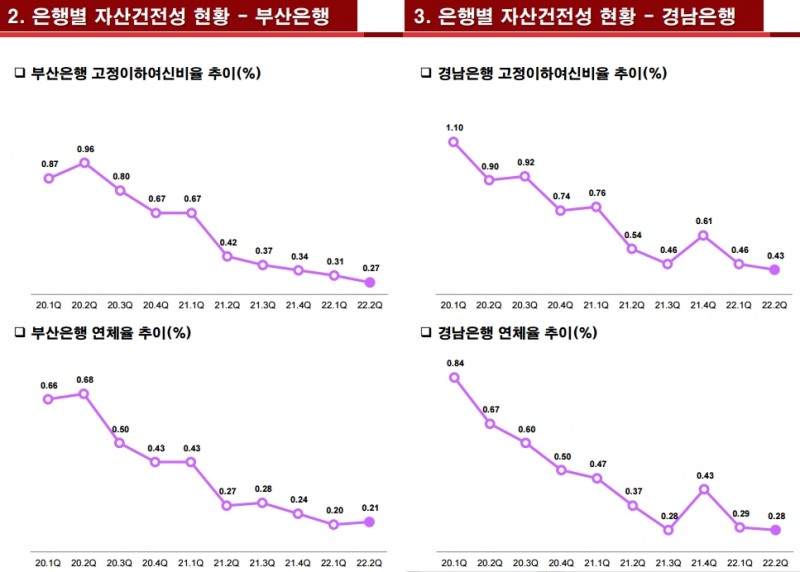 은행별 자산건전성 현황 - 부산은행(왼쪽), 경남은행. / 자료제공=BNK금융그룹
