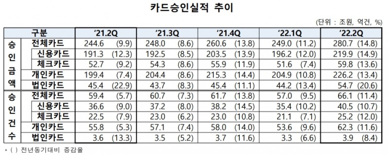 2022년 2분기 카드승인실적. /자료제공=여신금융협회