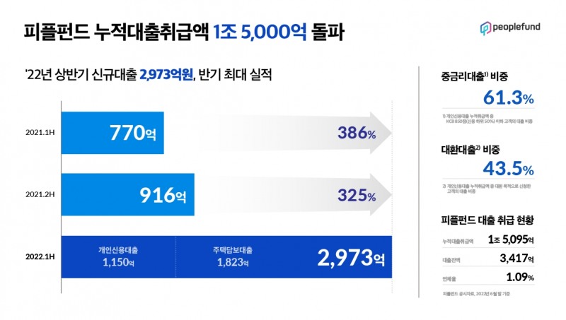 피플펀드 2022년 상반기 사업성과 지표. /자료제공=피플펀드