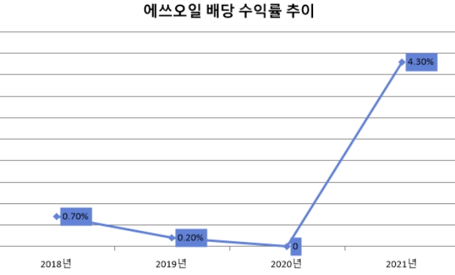 단위 : %. 자료=에쓰오일.