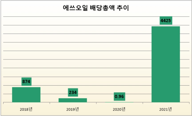 단위 억 원. 자료=에쓰오일.