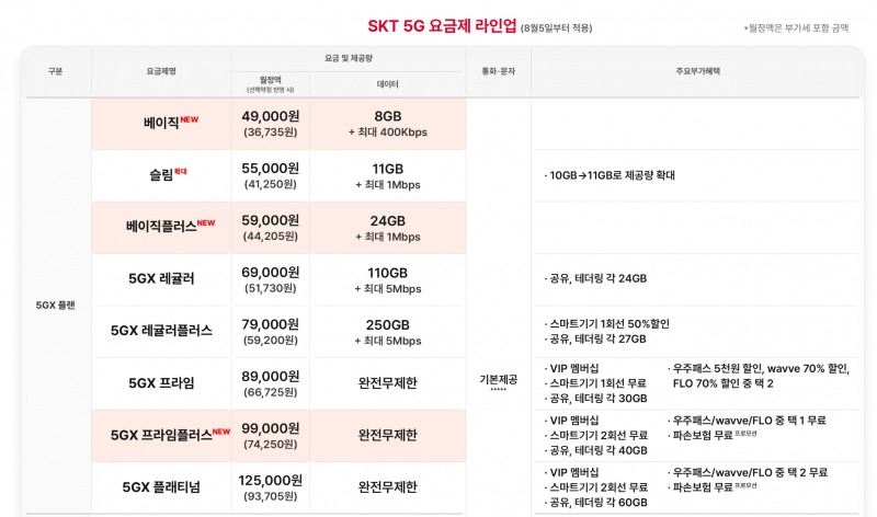 SK텔레콤 5G 요금제 라인업. 자료=SK텔레콤