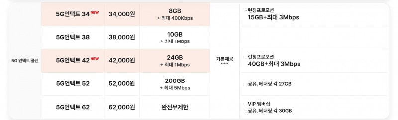 5G 언택트 플랜 요금제 라인업. 사진=SK텔레콤