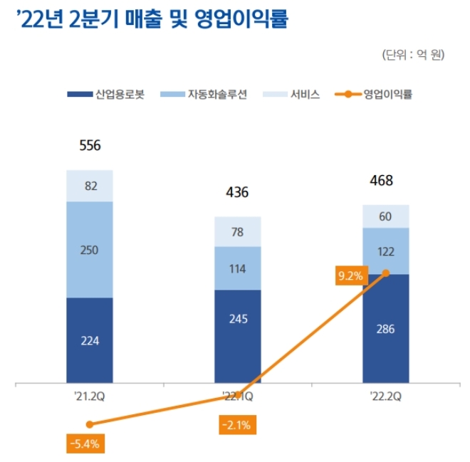 현대로보틱스 실적 추이. 자료=HD현대.