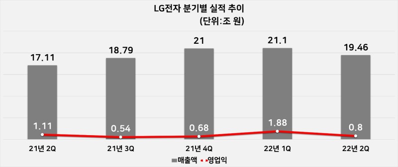 LG전자 분기별 실적 추이. 자료=LG전자