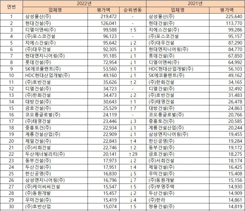 2022년 시공능력평가 1~30위권 추이 (단위: 억 원) / 자료=국토교통부