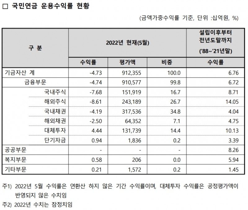 국민연금 운용수익률 / 자료출처= 국민연금 기금운용본부 공시(2022.07.29) 갈무리