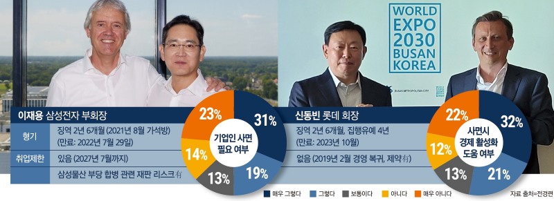 재계 “이재용·신동빈 사법 족쇄 풀고 뛰게 해야”