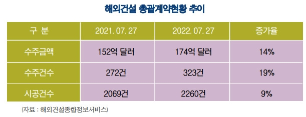 가성비 떨어진 해외건설, GS·대우 등 ‘팀 코리아’로 돌파구