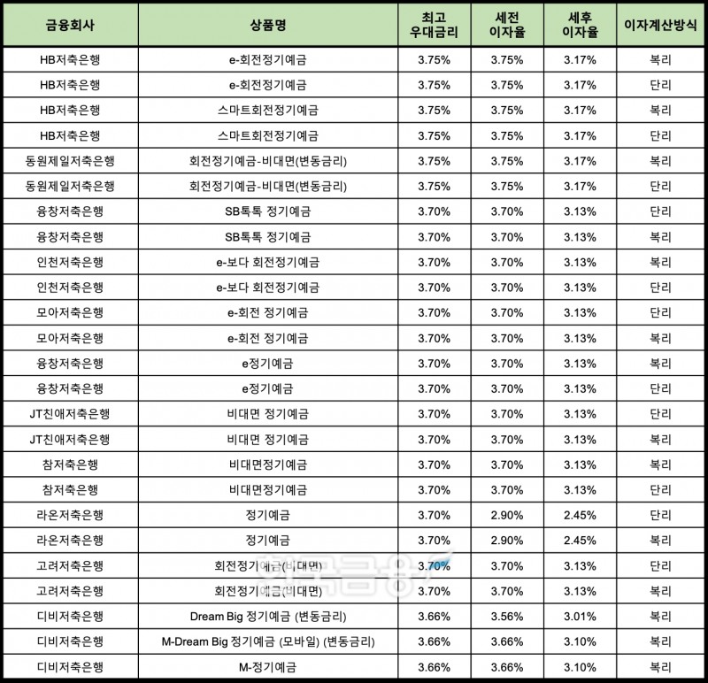 자료 : 금융상품한눈에 12개월 1000만원 예치 시