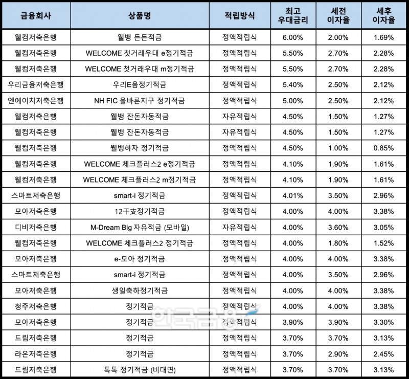 자료 : 금융상품한눈에, 10만원 씩 12개월