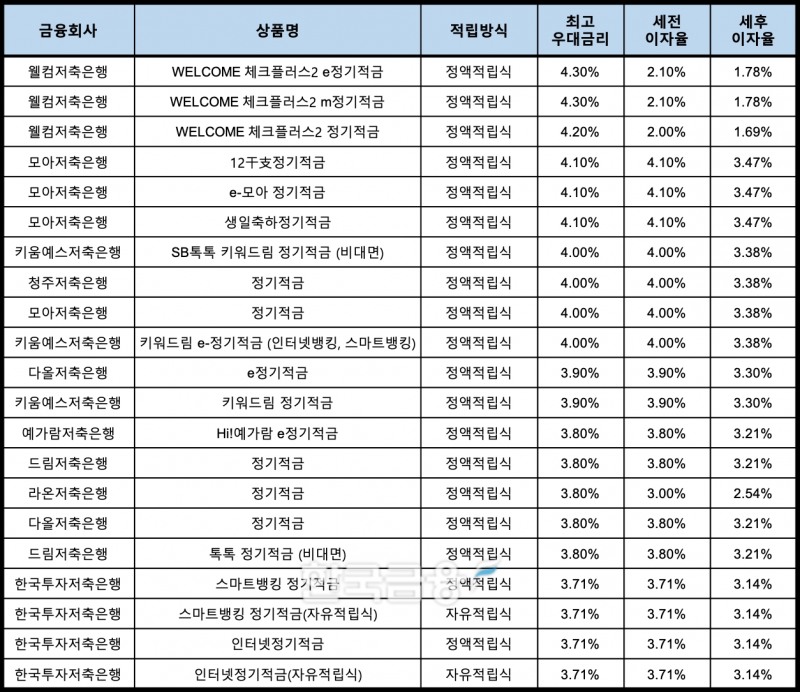 자료 : 금융상품한눈에, 10만원 씩 24개월