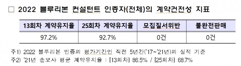 자료 = 손해보험협회