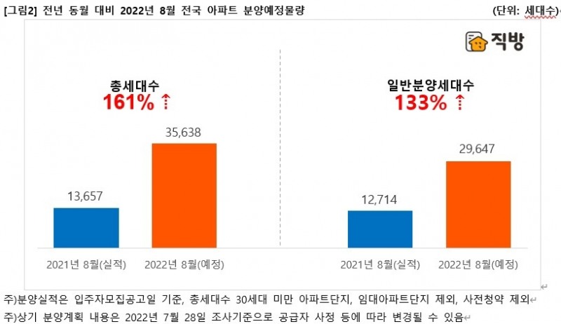 2022년 8월 전국 아파트 분양예정 물량 / 자료제공=직방