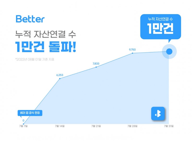 깃플의 맞춤 투자자문 서비스 ‘베러’가 자산 연결 1만건을 돌파했다. /사진제공=깃플