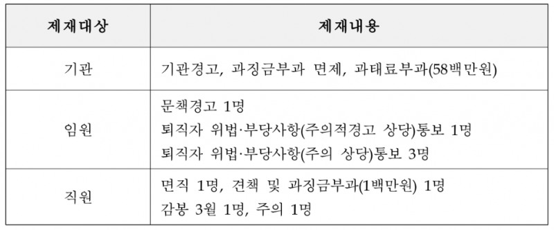 삼호저축은행은 제재조치내용. /자료제공=금융감독원