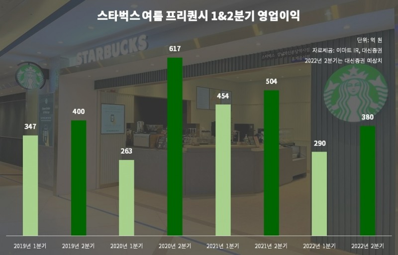 스타벅스가 여름, 겨울에 진행하는 프리퀀시 이벤트는 이 회사의 실적을 이끄는 대표 행사다. 2019년부터 올해까지 살펴보면 1분기와 2분기 영업익이 차이가 난다. (올해 2분기의 경우 예상치다.)/자료제공=이마트 사업보고서, 대신증권