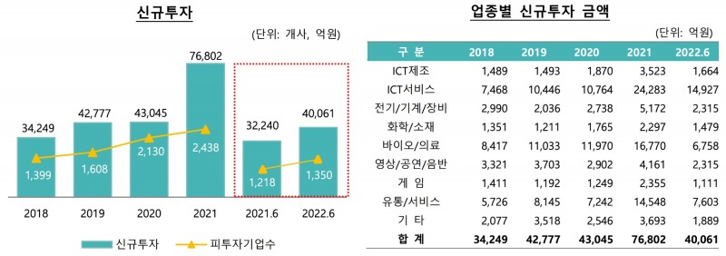 지난 상반기 벤처캐피탈 신규 투자와 업종별 신규 투자 금액. /자료제공=벤처캐피탈협회