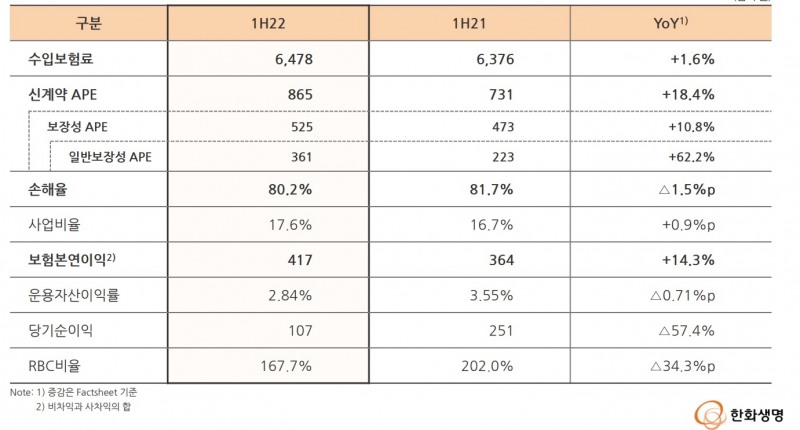 자료 = 한화생명 실적보고서