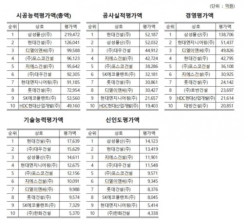 2022년도 시공능력평가 항목별 상위 10개사 현황(토목건축, 단위:억 원) / 자료=국토교통부