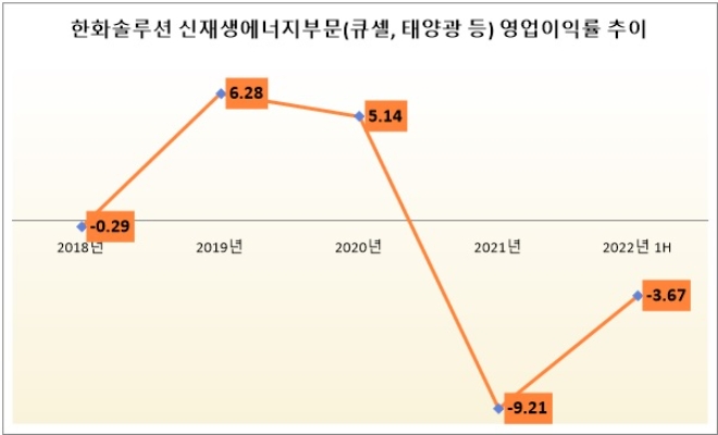단위 ; %. 자료=한화솔루션.