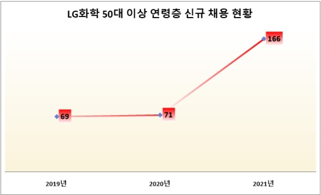 단위 : 명. 자료=2021 LG화학 지속가능경영보고서.