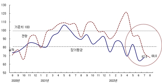 종합 CBSI 추이 (08.02 기준) / 자료제공=한국건설산업연구원