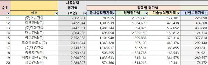 2022년 시공능력평가 11위~20위권 건설사 항목별 평가액 / 자료=건설워커