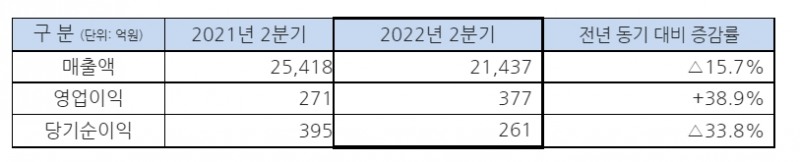 SK네트웍스 2022년 2분기 실적.