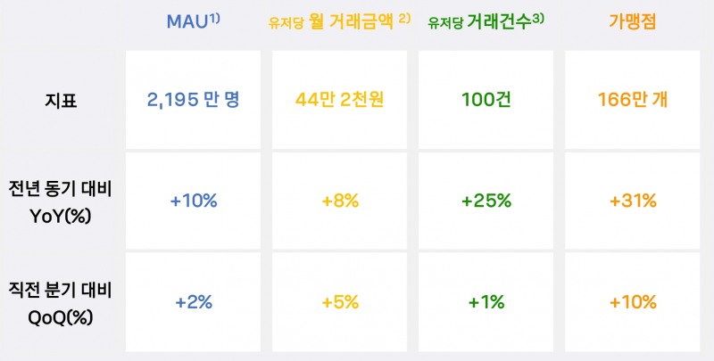 카카오페이의 2022년 2분기 사업성 지표. /자료제공=카카오페이