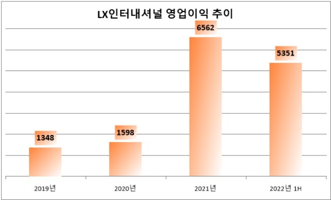 단위 : 억 원. 자료=LX인터내셔널.