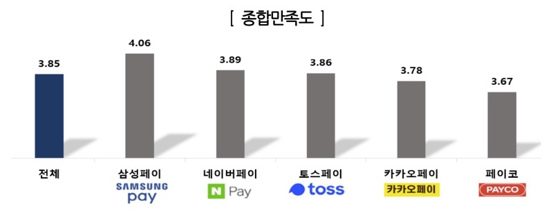 간편결제 서비스 상위 5개 사업자 종합만족도. /자료제공=한국소비자원