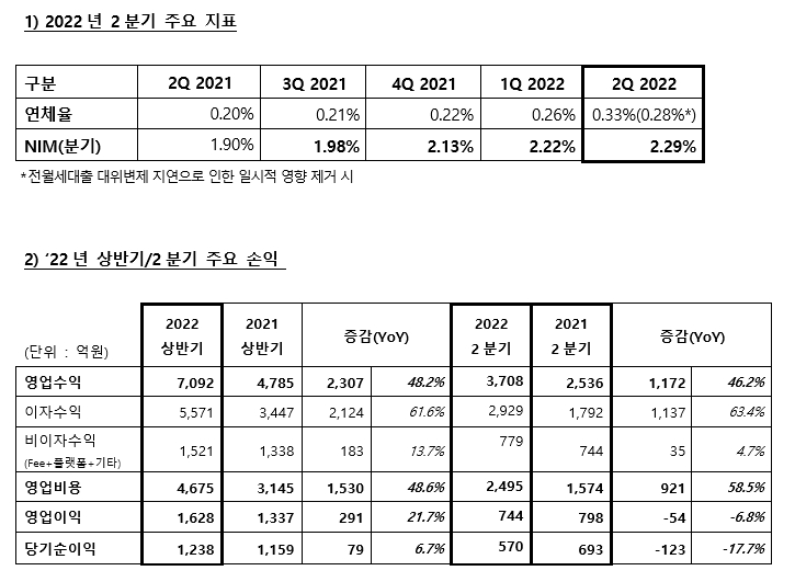 카카오뱅크 2022년 2분기 주요 지표(위), 2022년 상반기/2분기 주요 손익. / 자료제공=카카오뱅크